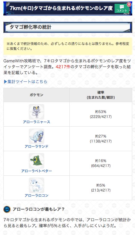 ポケモンgo攻略 Gamewith 7kmタマゴ孵化率の統計 先日アンケートをとらせていただい 7キロタマゴで生まれる ポケモンの孵化データを集計しました 一番レア度が低いのはニャースで激レアポケモンはロコンですかね W T Co Hbhdpszmey