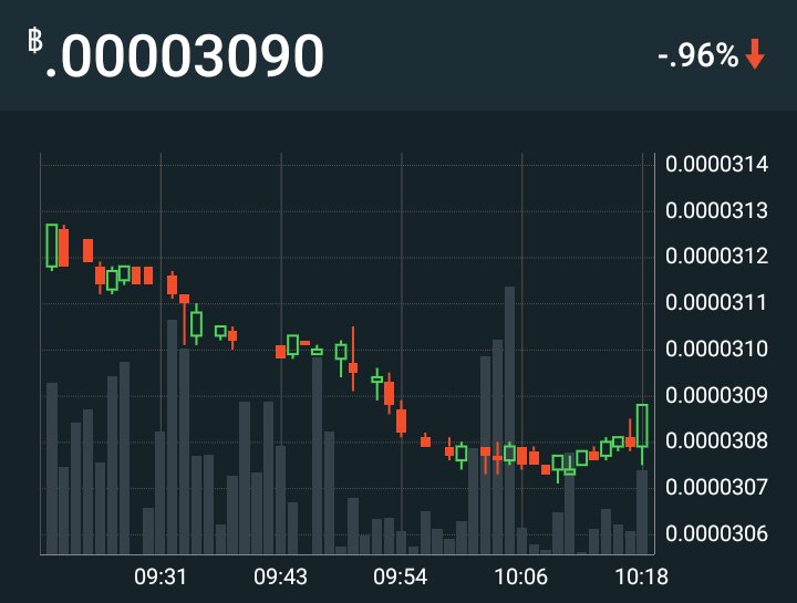 CryptoCrystl's tweet photo. Looks like a potential turning point for $XLM if by the end of the day it's still holding above 3080 sats, I'd take a punt and look for 3300 levels in the coming week at 7% profit. 
#Stellar #lumens #trading #SIGNAL https://t.co/zeGOAeu3x2