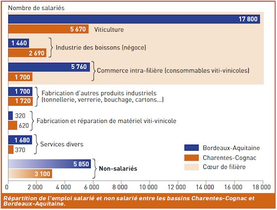 PaysanVigneron's tweet photo. L'EMPLOI VITI-VINICOLE ENTRE BORDEAUX ET COGNAC 
Le bassin Charentes-Cognac concentre 1/3 des emplois régionaux qui se trouvent pour 65 % dans le coeur de filière : viticulture et activité de négoce de vins et spiritueux. En savoir plus https://t.co/xqNhttgMWs
#LePaysanVigneron https://t.co/3koUYdGmXp