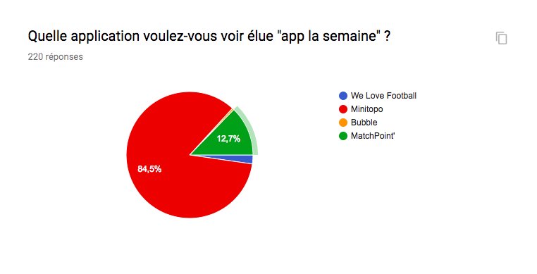 bymaddyness's tweet photo. Félicitations à @minitopoapp qui a remporté le sondage #Appliness ! Rendez-vous demain sur @bymaddyness pour en savoir plus sur l'app de la semaine 🚀 https://t.co/2nY8DBruaC