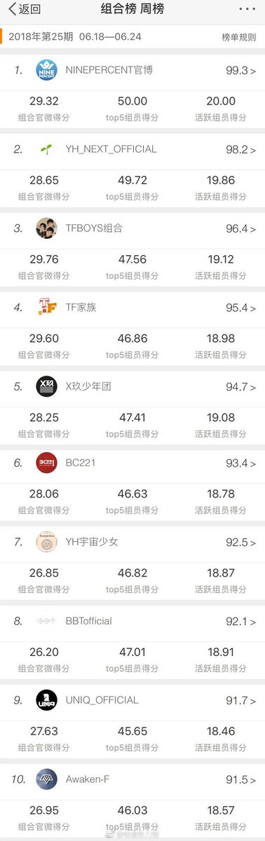 jonginiesolo's tweet photo. Weibo 25th Celebrity Power Ranking 2018 for Group List
Top 1 #NINEPERCENT
Top 2 #Yuehua_NEX7
Top 3 #TFBoys
Top 4 #TF_Family
Top 5 #X_NINE
Top 6 #Oner_BC221
Top 7 #WJSN
Top 8 #BBT
Top 9 #UNIQ
Top 10 #Awaken_F https://t.co/mJUOxgugvs