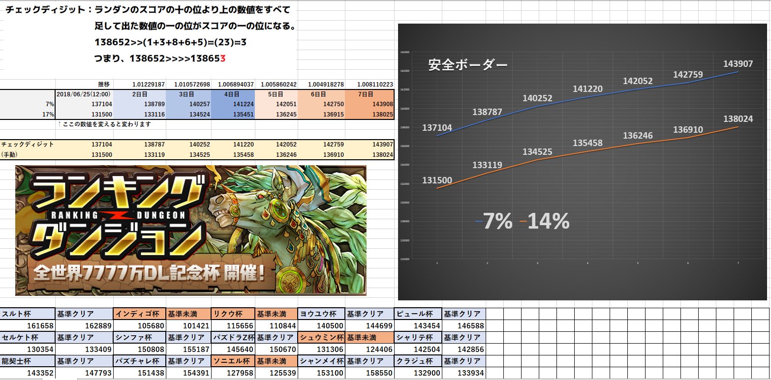 たけなま ランキングダンジョンボーダー 最終日 7 安全予想 17 安全予想 です 安全性は73 直近15回のランダンのうち11回の基準クリアを示しました パズドラ たけなま ランキングダンジョンボーダー 最終日 7 安全予想 17 安全予想 です 安全性は73 直近15回のランダンのうち11回の基準クリアを示しました パズドラ