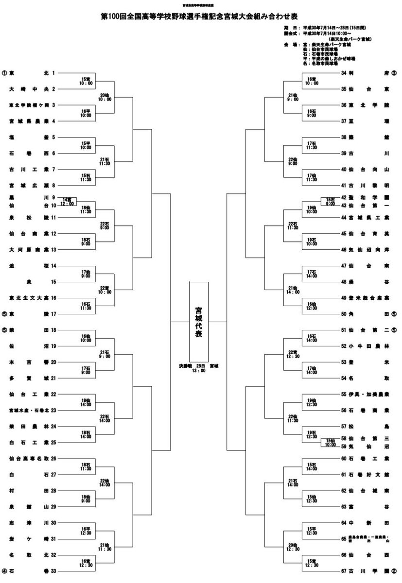 汗と涙 宮城大会の組み合わせ日程が決定 東北高校と仙台育英は決勝戦まで対決しない 組み合わせ T Co 7bsa3zilcb 仙台育英 Vs 気仙沼向洋 東北 Vs 大崎中央 利府 Vs 仙台東 仙台三高 Vs 気仙沼 仙台西 Vs 古川学園 仙台高校 Vs 黒川が開幕
