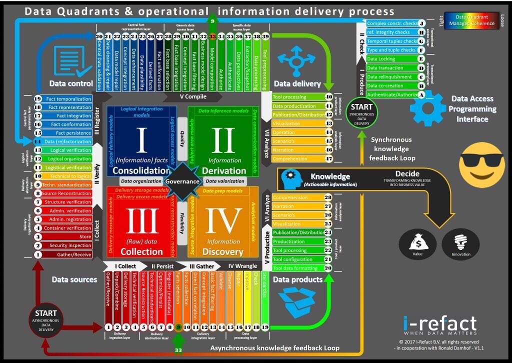RonaldDamhof's tweet photo. There are btw two #fullscaledataarchitecture sessions at #TDWImuc ‘Datamodeling must DIE’ and ‘Data; a managerial perspective’ by yours truly #dataquadrants - get those posters https://t.co/rFm6aIoS7C