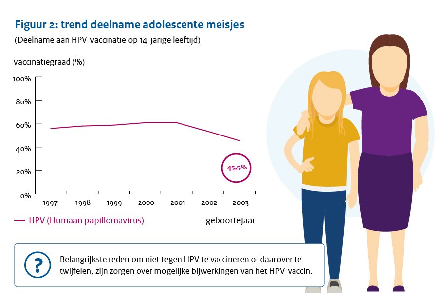 rivm's tweet photo. Deelname aan de #vaccinatie tegen baarmoederhalskanker is voor het tweede jaar op rij afgenomen, van 53,4 naar 45,5 procent. Daardoor worden per geboortejaar tientallen gevallen van baarmoederhalskanker minder voorkómen #HPV https://t.co/4QTbqiZuqL https://t.co/ja4meKMTds