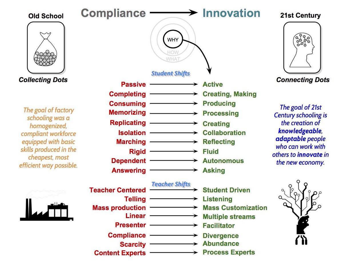 Great visual to aid in shifting mindsets. The challenge for schools is creating an environment where teachers and students can feel OK to "comfortably flounder" in the learning journey of the unknown. Focus on building skills and capabilities over 'knowing stuff' #edchat