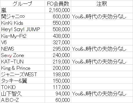 Shogo ジャニーズfc会員数 18年6月下旬