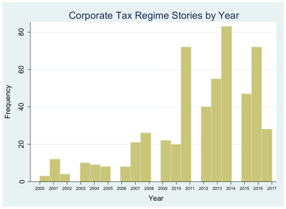 Aidan_Regan's tweet photo. Corporate tax coverage in the Irish media, 2000-2017. Forthcoming research paper #SASEKyoto https://t.co/XzUZ2gRe25