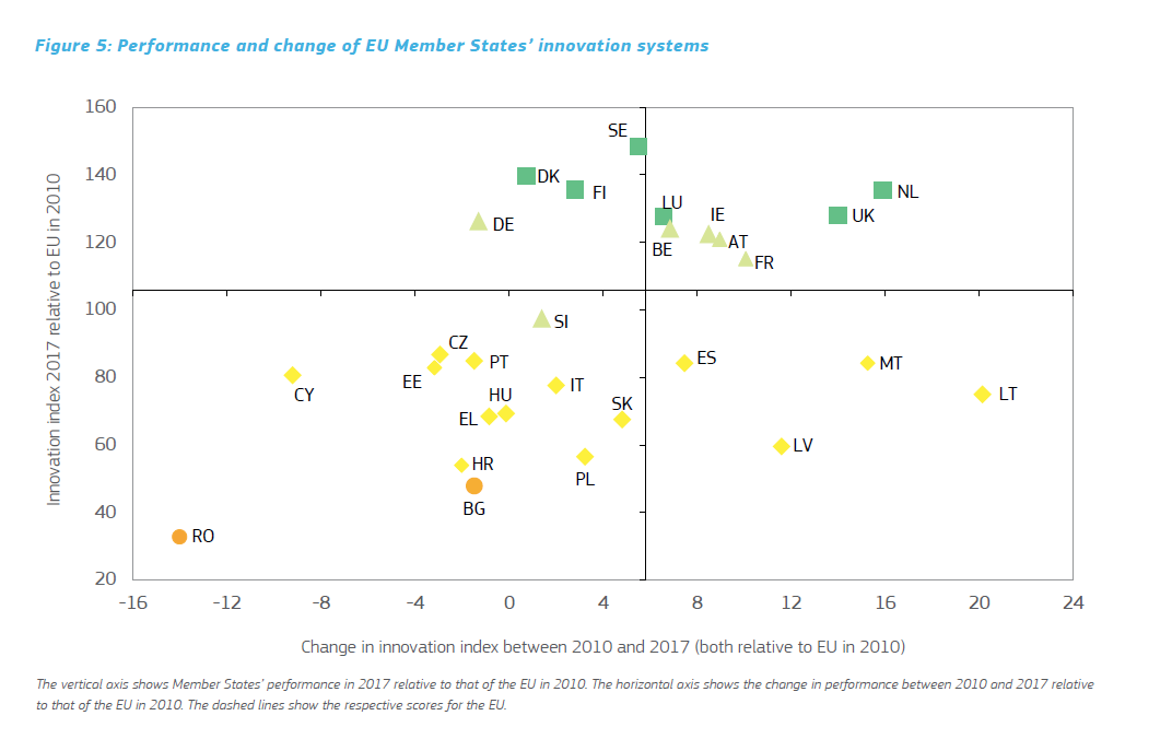 MITA_agency's tweet photo. #EUInnovationScoreboard2018 has been announced! In general, during the period 2010-2017 innovation performance has increased most in Lithuania (20,1% ), the Netherlands (15,9 %), Malta (15,2%),  and the United Kingdom (14,0 %). 

https://t.co/xIUNtXuRE5 https://t.co/4DqU38cb5H