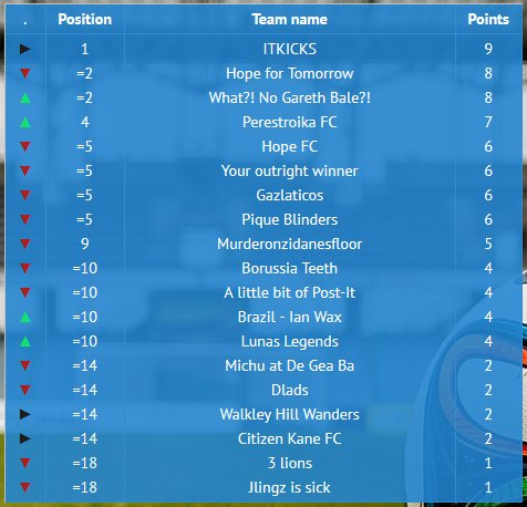 The last league table update before we start to confirm group winners and losers.... 

#stroud #shoplocal #Gloucestershire