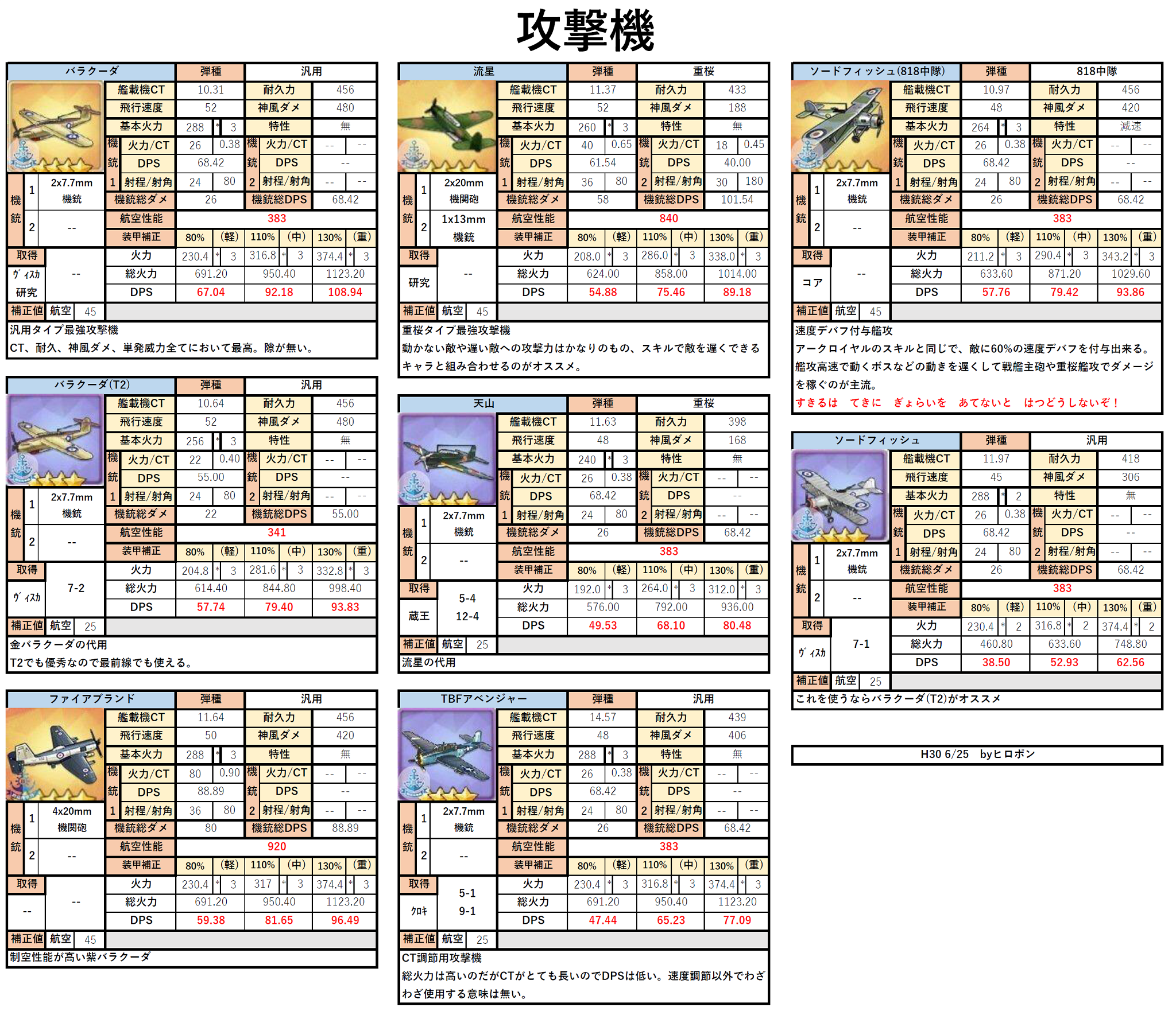 ヒロポン 在 Twitter 上 アズレン艦載機性能表 戦闘機 爆撃機 攻撃機のステ 機関砲dps 爆弾dpsや簡単な説明 文字数がかなりあるので数字が苦手な人は赤色の文字で強さを判断すると分かりやすいかと思います 空母が独擅場の12章攻略のおともにどうぞ 参考元大陸