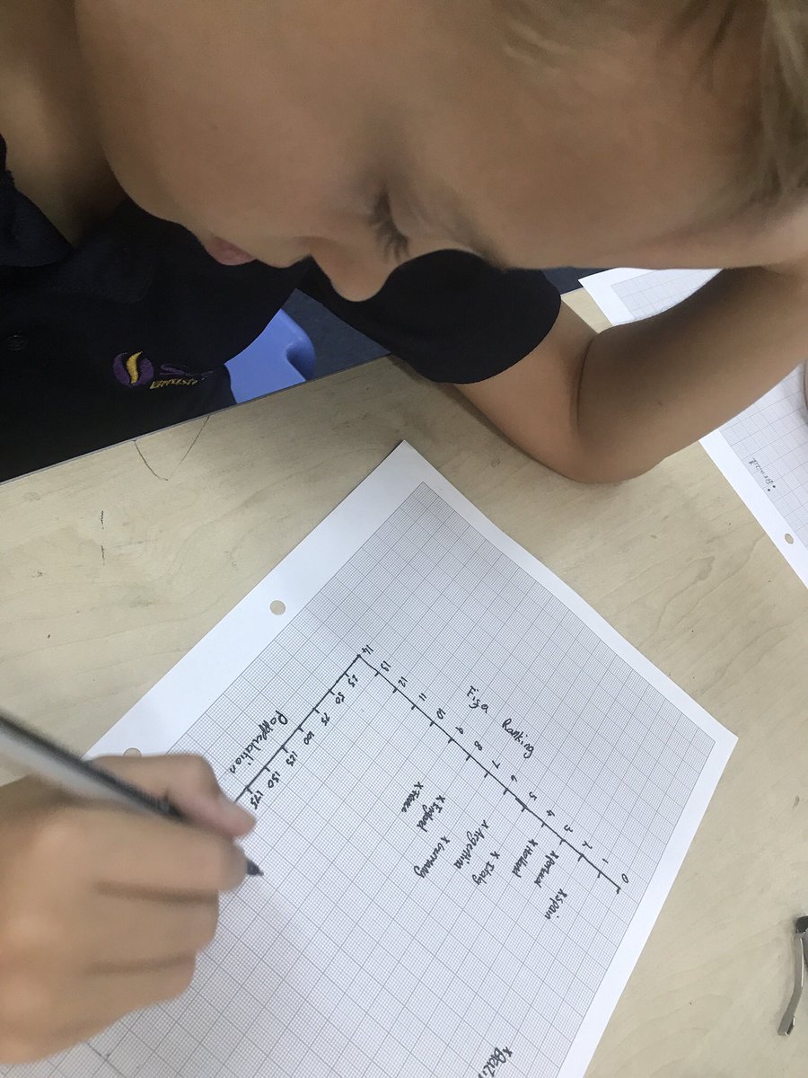World Cup fun. Creating a scatter graph to assess whether population size correlates with being a better football team. #maths #WorldCup