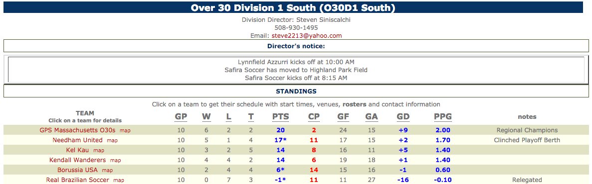 Another successful season for @GPSO30 - securing another OTHSL O30 D1 South Title. Our Semi Final 2-1 OT win against FC Hudson sees us in Sunday's Final against Lynnfield Azzurri. @globalpremsocc <a href="/MASS_Soccer/">MASS Soccer</a> <a href="/NonLeagueUSA/">NonLeagueAmerica</a>
