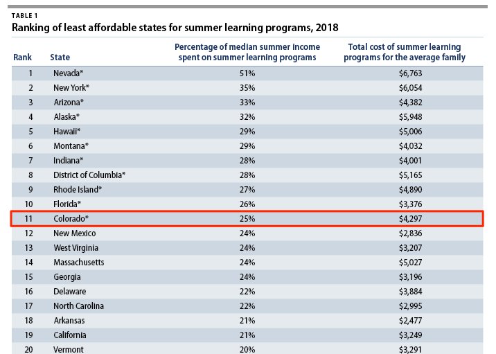 ColoradoFiscal's tweet image. Colorado families with school-aged children can expect to spend an average of 25% of their income on childcare alone this summer. #copolitics
