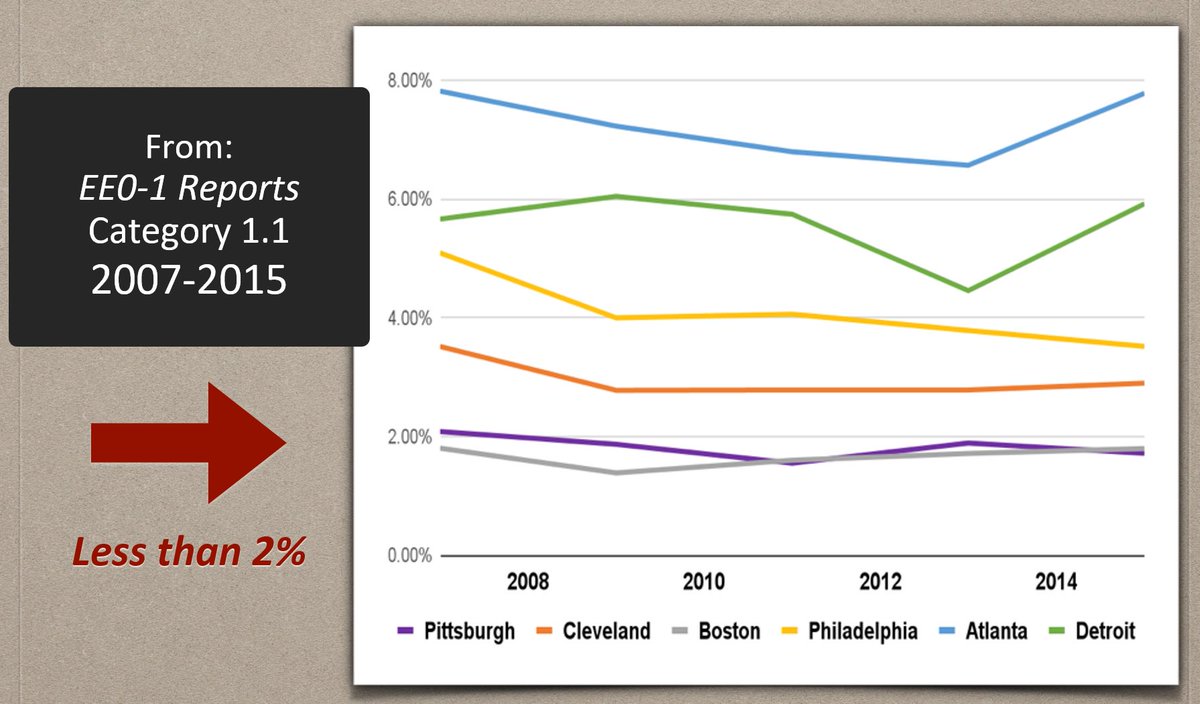 CEIRPittsburgh's tweet photo. #CEIR2018 Less than 2% of senior execs/managers in Pittsburgh are black, and there's not a single black exec reporting to a CEO in Pittsburgh. https://t.co/L4s8JMPuaX