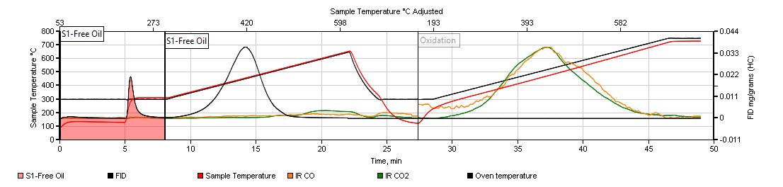 Impacxs's tweet photo. The main purpose for pyrolysis to identify the amount of free hydrocarbons (S1), Kerogen (Organic Content), Thermal Maturity (Tmax), and TOC. https://t.co/sxwD8EHZtS