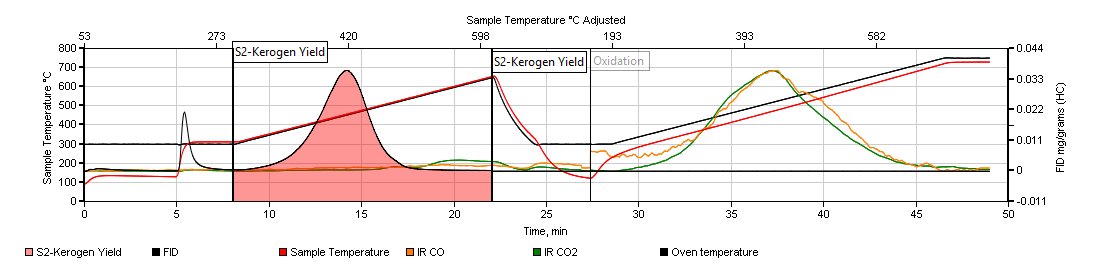 Impacxs's tweet photo. The main purpose for pyrolysis to identify the amount of free hydrocarbons (S1), Kerogen (Organic Content), Thermal Maturity (Tmax), and TOC. https://t.co/sxwD8EHZtS