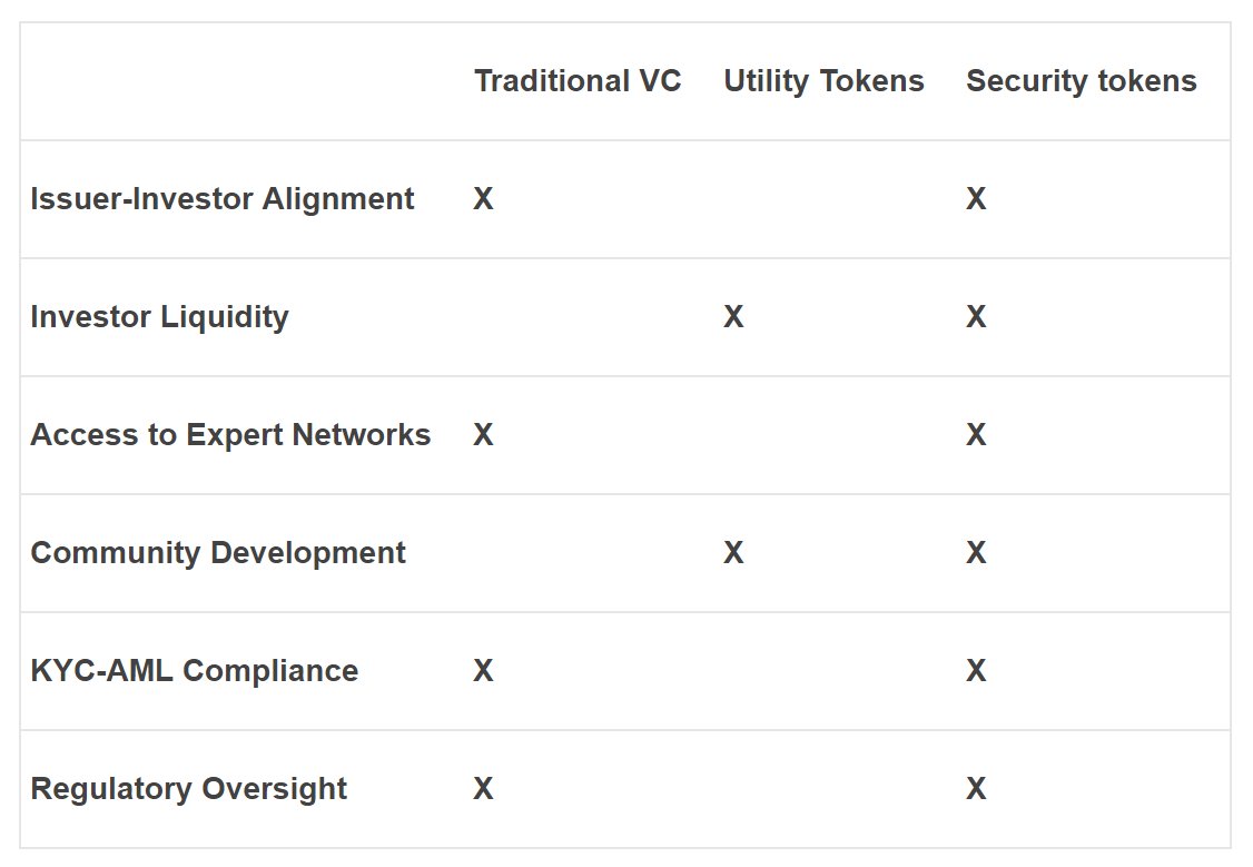 Bridging the gap between traditional finance like venture capital with a twist of blockchain technology. #SecurityTokens