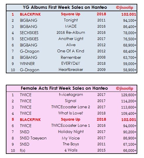 Yuki On Twitter Square Up By Blackpink Broke The Record For Hanteo First Week Sales In Yg S History Also Placed 5 Highest First Week Sales For Female Acts All Time Also 100m