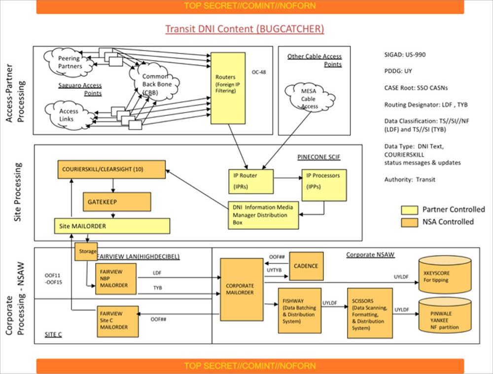 AT&T developed a strategy to help the NSA electronically eavesdrop the peering circuits at the eight sites, which the agency said connected to the “common backbone,” major data routes carrying internet traffic.