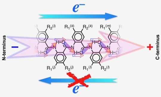 Asiachemistry's tweet photo. #Electrons take one step forward without #two steps back Successfully used electric dipoles to #completely suppress electron transfer in one direction while accelerating in the other aid in development of improved solar cells and other energy-conversion devices. https://t.co/9KCWQW2zEN