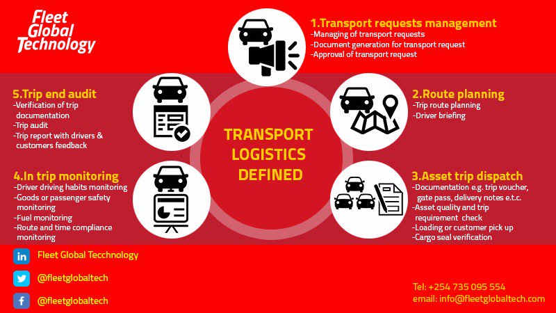fleetglobaltech's tweet image. General elements of transport logistics factored in during policy development or updating. #transportation #itdevelopment