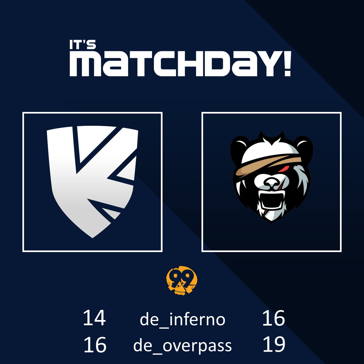 GG WP <a href="/MortalPandas/">Mortal Pandas</a> 
Mit ein wenig Verspätung teilen wir euch das gestrige Ergebnis mit. Leider verlieren wir sehr knapp beide Maps... So langsam müssen die ersten zählbaren Punkte her.

#99liga #knowledgeispower 💪