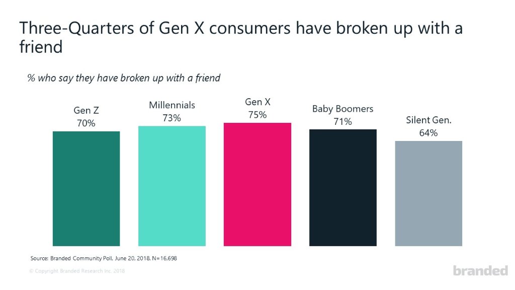 BrandedSurveys's tweet image. Most people have identified a time in their life when they needed to &apos;break up&apos; with a friend. In fact, 75% of Gen X consumers in the Branded community have done so! #InstantInsights