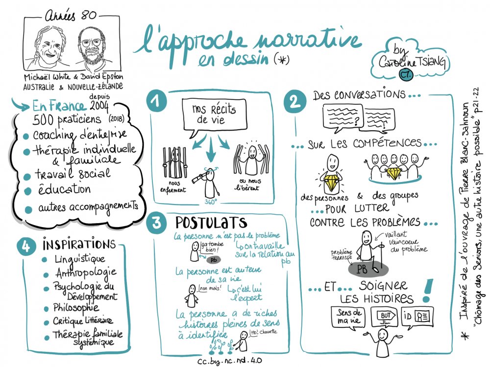 AnneSVernhes's tweet photo. "Nos récits de vie nous enferment ou nous libèrent".
L'approche narrative en dessin by Caroline Tsiang
#approchenarrative #coaching #compétences @BlogLaFabrique https://t.co/lHz6T95toF
