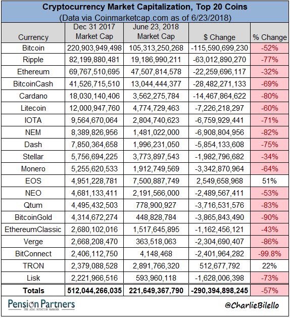 The combined market cap of the 20 largest crypto coins at the end of 2017 is down over $290 billion year-to-date, a decline of 57%. Via <a href="/charliebilello/">Charlie Bilello</a>