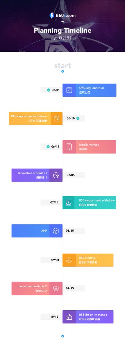 b60s1's tweet photo. We are committed to launching a heavy new product. inorder to allow users to use the new product as soon as possible,B60s will advance the date from August 1 to July 5,so it has a little impact on other projects,Therefore,we made adjustment for subsequent plans https://t.co/bBYQG3f2pr