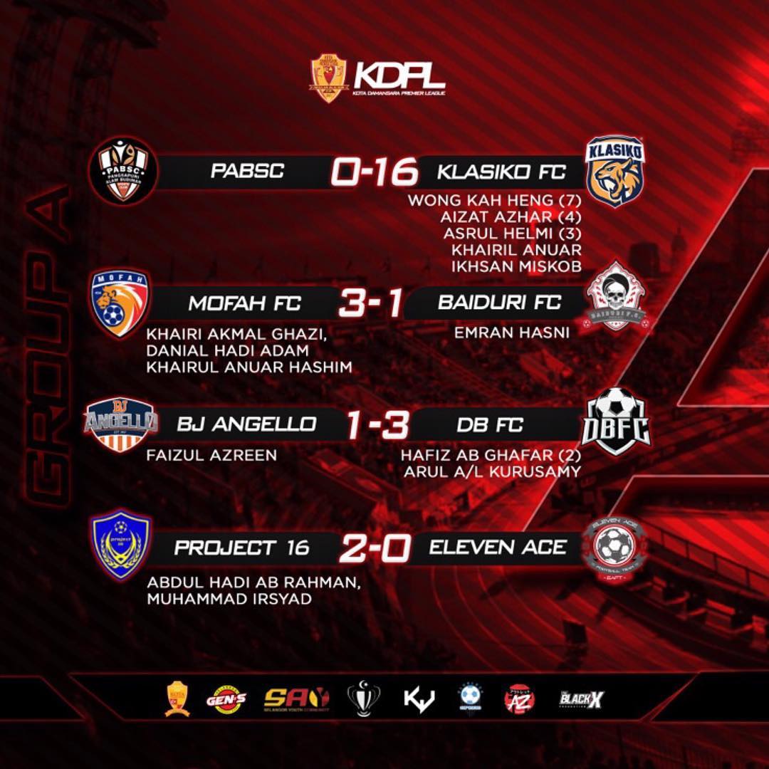 kdpremierleague's tweet photo. Keputusan penuh KDPL 18 minggu ke 4. @klasikofc menang besar ke atas PABSC dengan jaringan 16-0, rekod jaringan terbesar sepanjang kejohanan.
Kowamas dan PJH FC terikat 3-3 dalam satu perlawanan yang sengit.
#KDPL2018
#KotaDamansaraPremierLeague
#FootballSelangor
#RoadToSCL2018 https://t.co/22UumVwpuf