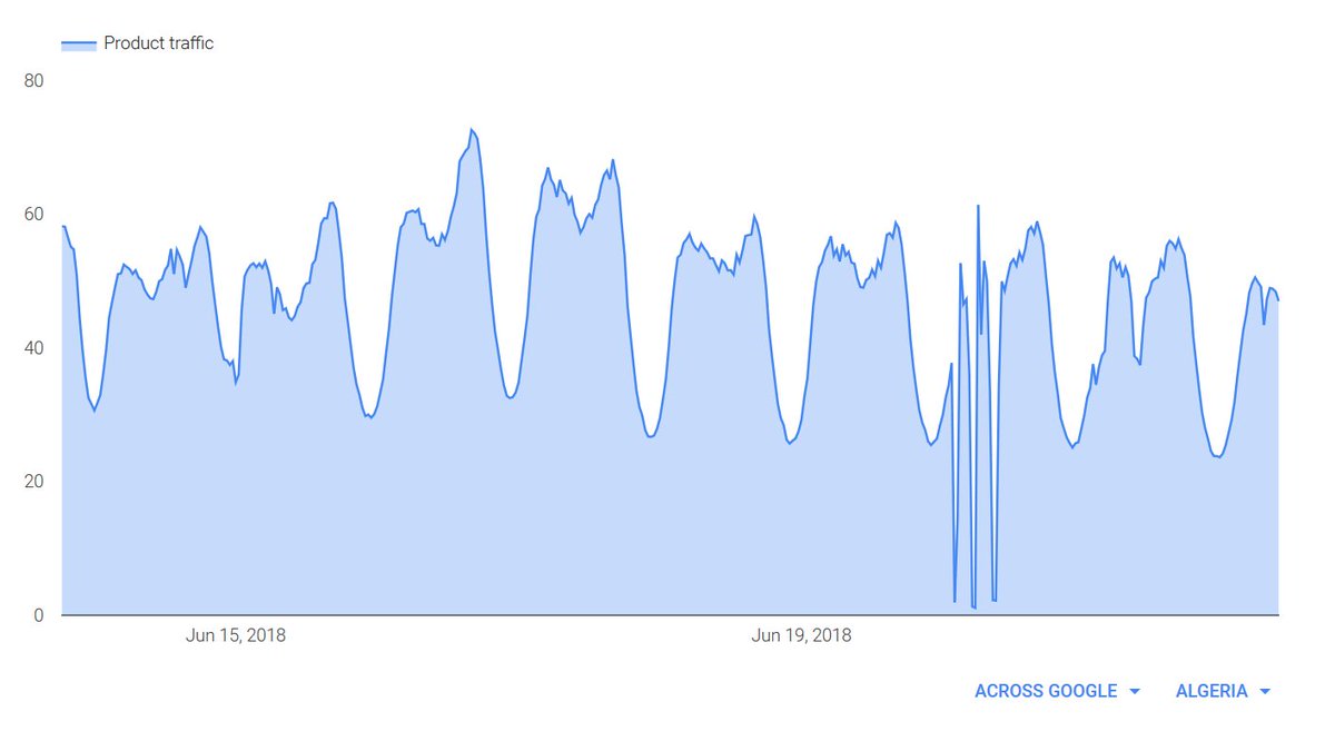 matthieugarin's tweet image. L&apos;info #overkill du jour : l&apos;Algérie coupe internet pendant les exams nationaux ! buff.ly/2ts6duj -&amp;gt; 11 créneaux d&apos;une heure, cf 👇 créneaux + rapport #GoogleTransparency. Ça c&apos;est ce qu&apos;on appelle tuer une mouche avec un canon !! #CompletelyOverkill