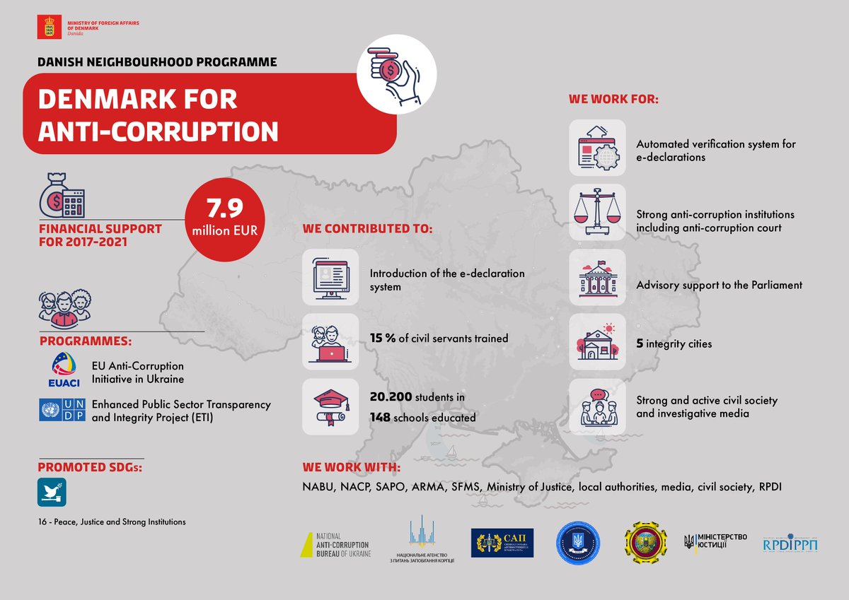 DanishMFA's tweet image. #Anticorruption in Ukraine is a high priority. #Danida supports the European Union Anti-Corruption Initiative (@EUACI_Ukraine) to improve anti-corruption policies; anti-corruption institutions and strengthening civil society and media #UkraineReformConference