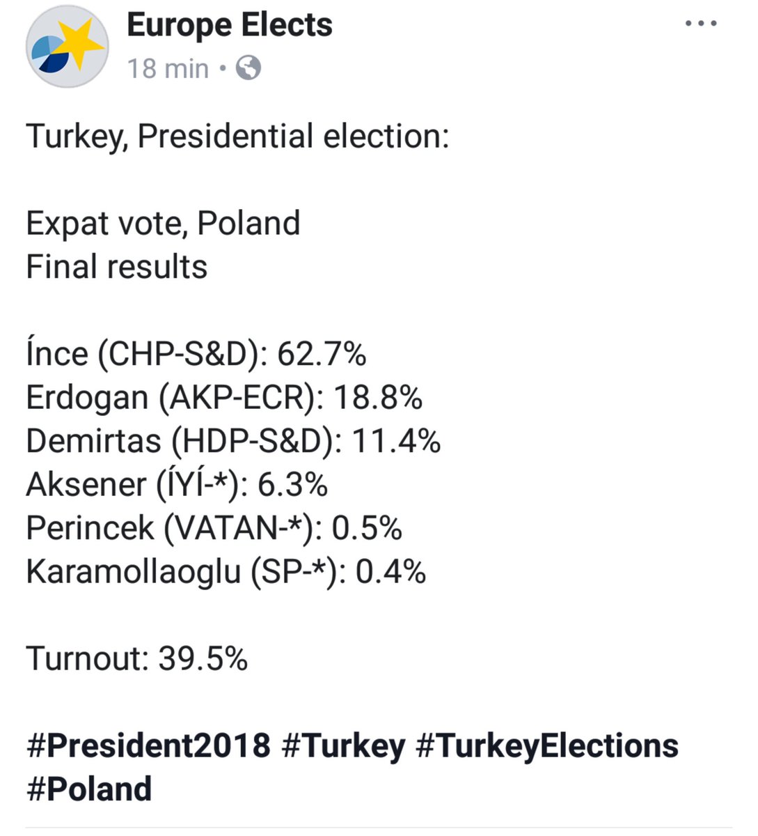 murczkiewiczyzm's tweet photo. Tak wczoraj głosowała turecka diaspora w Polsce, zdecydowanie rozsądniej niż ich krajanie
#TurkeyElections #Secim2018 @EuropeElects #Turkey #Poland #President2018 #election https://t.co/ghsANOqkWD