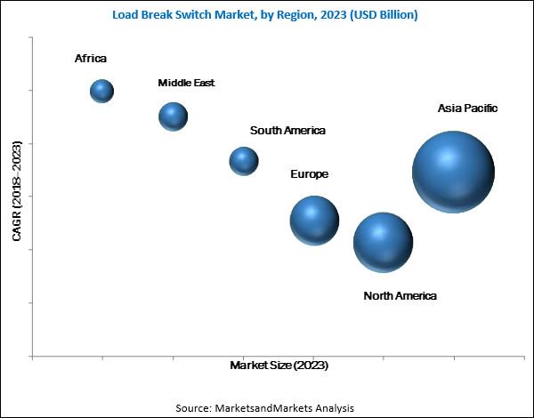SiddhantDongare's tweet image. The load break switch market is expected to grow from an estimated market size of USD 2.23 Billion in 2018 to USD 3.12 Billion by 2023, at a CAGR of 6.16%, from 2018 to 2023. 
marketsandmarkets.com/Market-Reports…
#loadbreakswitchmarket #loadbreakswitch #electrical