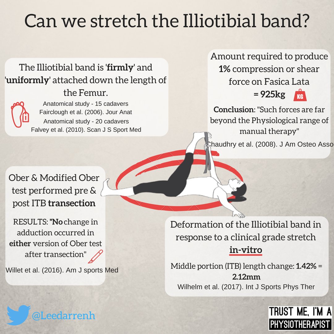 New content: 'Can we stretch the Illiotibial band?'
📖👀

New conjunction w/ <a href="/TrustmePhysio/">Nils Oudhuis</a> 🤝
#physio #msk #running #ebp
<a href="/PhysioMeScience/">Physio Meets Science</a> <a href="/BJSM_BMJ/">British Journal of Sports Medicine (BJSM)</a> <a href="/TheJAOA/">Journal of Osteopathic Medicine</a> @AJSM_SportsMed