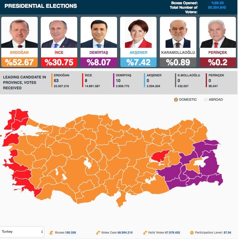 ZUL_Hasan's tweet photo. Selamat untuk kemenangan Erdogan di Turki. Efek kepemimpinan yg sungguh2 bekerja itu terasa. Semoga kemenangan Erdogan jadi inspirasi untuk Indonesia #BelaUmmatBelaRakyat https://t.co/3ujo3cGuCE