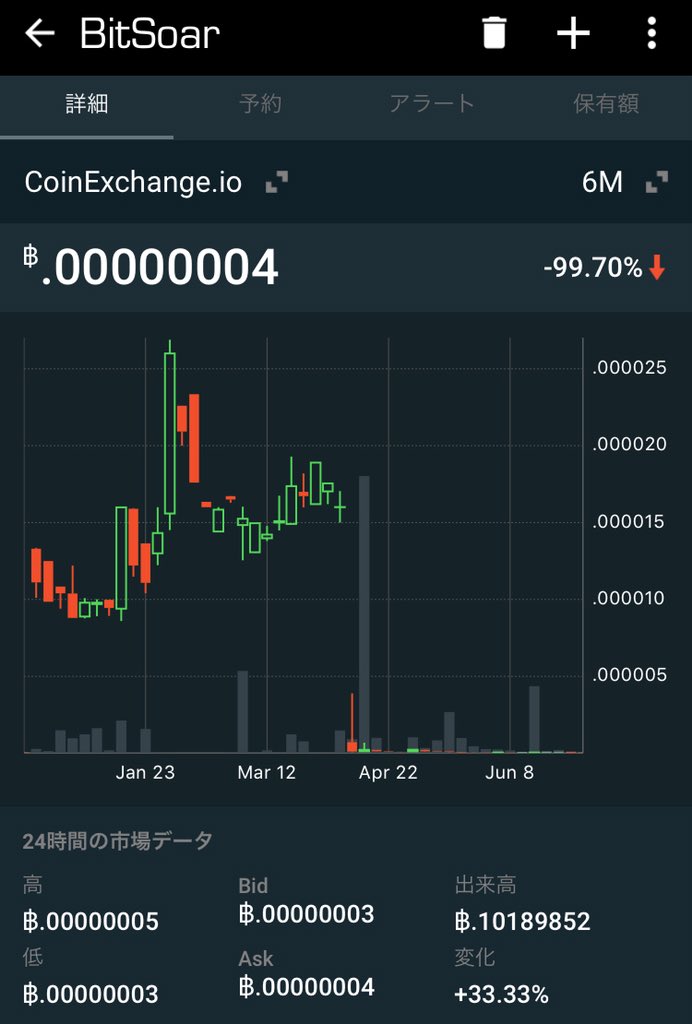 masuo200's tweet image. 振り返るパターン。

#BTS #BitSoar

歴史に名を刻むコイン。チャート無くなってない？と思うかもしれない。いや、無くなってない。地を這いつくばっている。

2000サトシ付近から急落下！ここは富士急か？いえ、CoinExchangeです。

半年ガチホしても99.7%ダウンw