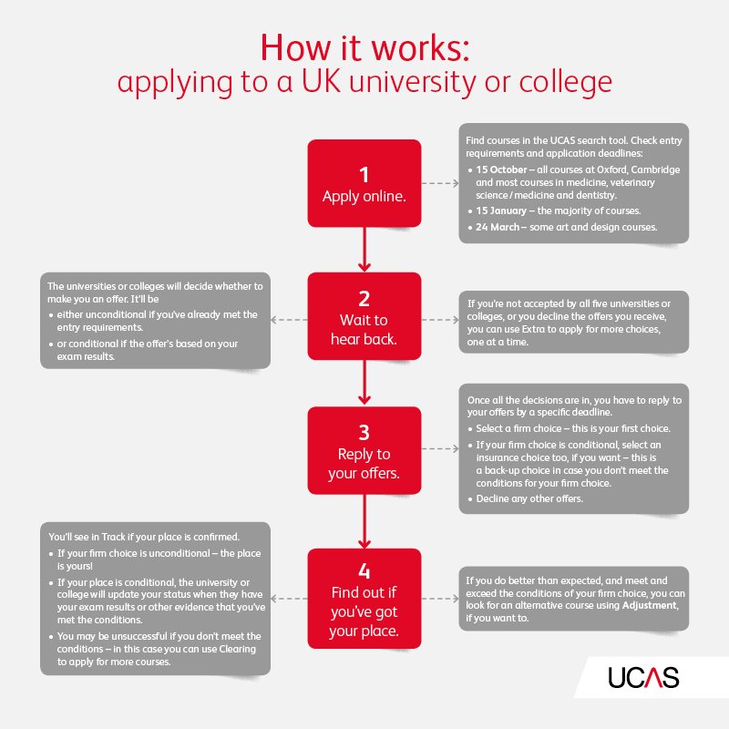 Ucas Chart