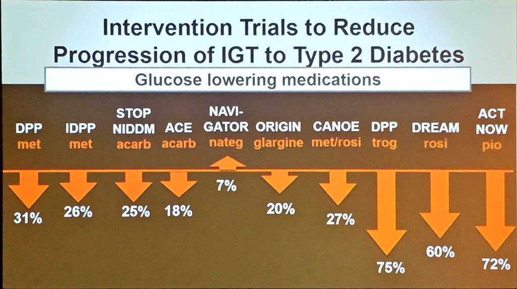 DavidRuizOchoa's tweet image. #ADA2018 Intervention trials to reduce progression of IGT to type 2 diabetes. Nice slides.