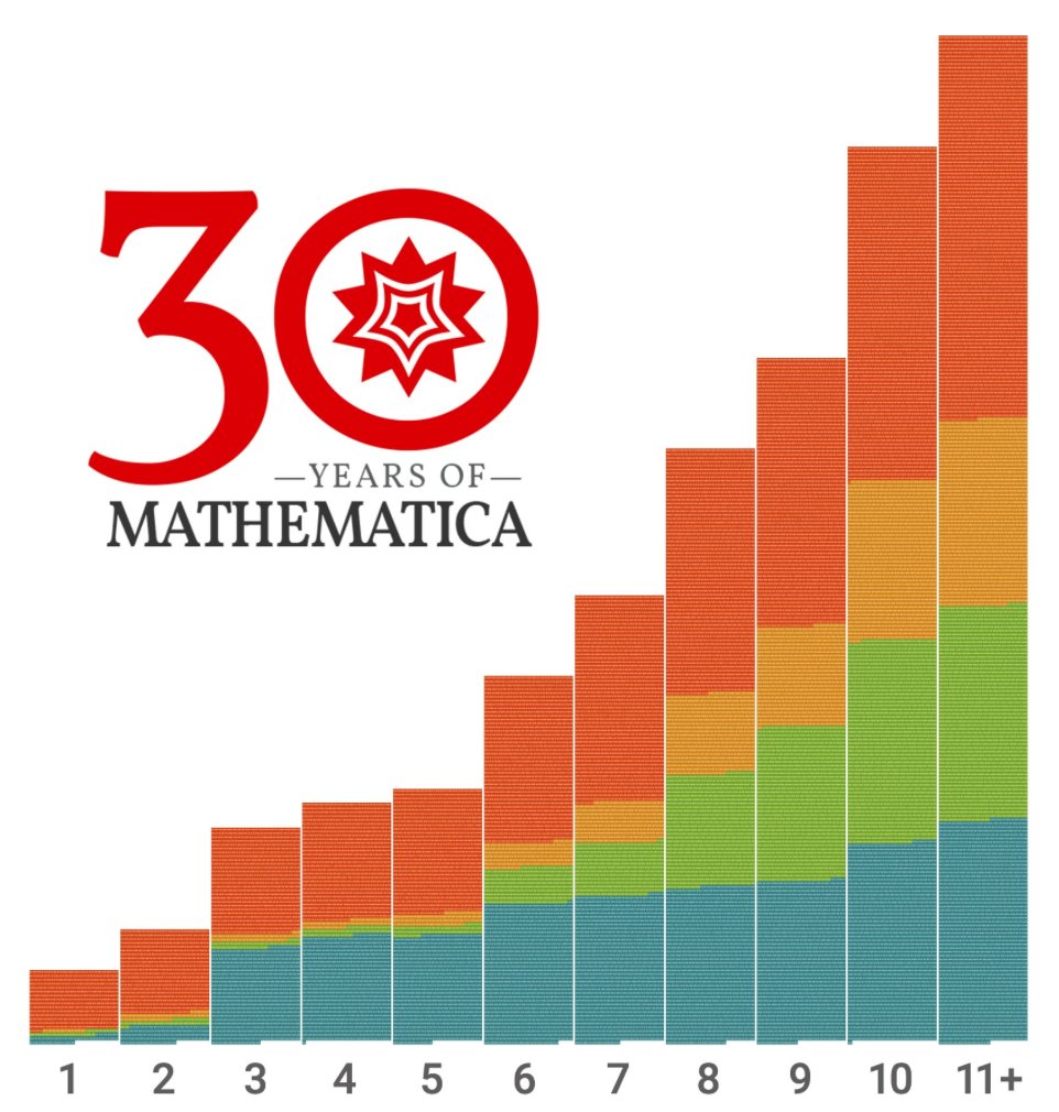 Wolfram_Europe's tweet photo. Today in our Oxford offices we're celebrating the 30th anniversary of the launch of #Mathematica &amp; are all very happy to be part of this journey! #Mathematica30 https://t.co/qQzXGDiSdc