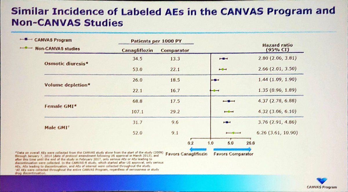 DiegoBellido2's tweet image. Los efectos indeseables de #canvas son similares al resto de estudios con caña, excepto en referencia a fracturas y amputaciones donde no se confirman estos resultados. Dra P Hollander en #ADA2018