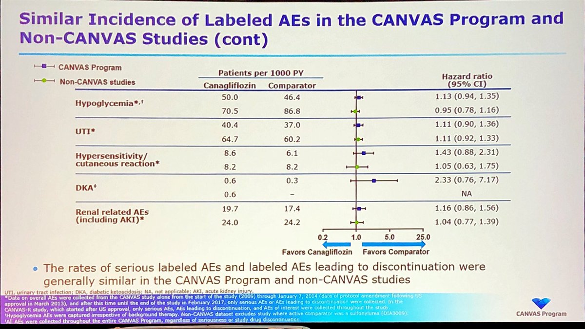 DiegoBellido2's tweet image. Los efectos indeseables de #canvas son similares al resto de estudios con caña, excepto en referencia a fracturas y amputaciones donde no se confirman estos resultados. Dra P Hollander en #ADA2018