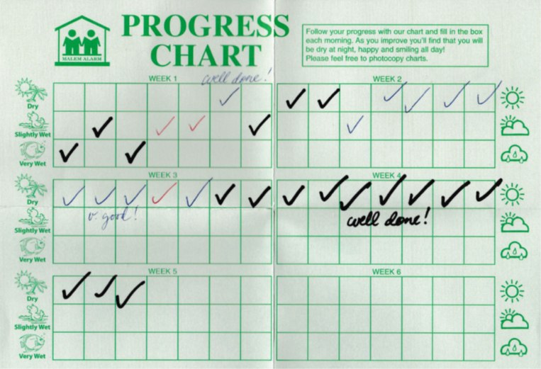 Malem Alarm Progress Chart