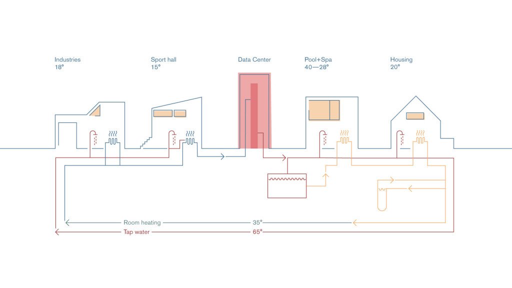 On behalf of real estate developer MIRIS, and in collaboration with @SkanskaNorge, @AsplanViak and @nokia, Snøhetta has designed The Spark, a sustainable data center concept that fuels connected Power Cities with energy from its excess heat. More info at sparkcity.no.