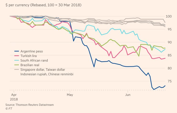 DrIndranilGhosh's tweet image. “All the darling trades of the past year — the Nigerias, the Angolas, the Ghanas — are coming under pressure. The hard part in EM right now is finding a place to hide.” #7PP ft.com/content/025335…