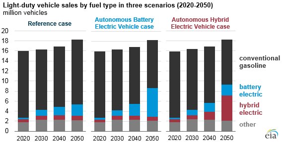 EIAgov's tweet photo. Despite the relative fuel efficiency of #battery electric and #hybrid electric vehicles, compared with conventional #gasoline engines, more #energy is consumed in both #AEO2018 sensitivity cases, when compared with Reference case levels in 2050. https://t.co/sr98ZHbolm https://t.co/Z29L9J5Wj5