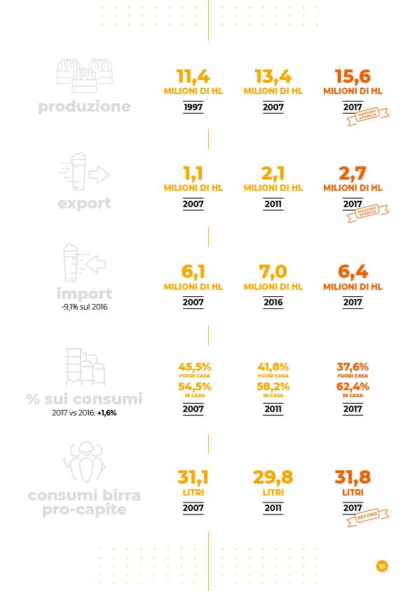Il 2017 è stato un anno straordinario per la #birra in Italia, con massimi storici in molte voci statistiche fondamentali. Ecco tutti i numeri e le relative considerazioni cronachedibirra.it/media-libri-e-…