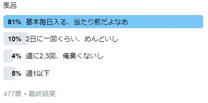 そら臭いわｗオタクの20人に1人は週一でしかお風呂に入らないらしいｗｗｗ